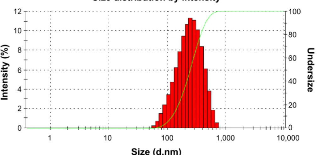 Figure 1 Histogram showing the particle size and size distribution of INPs.