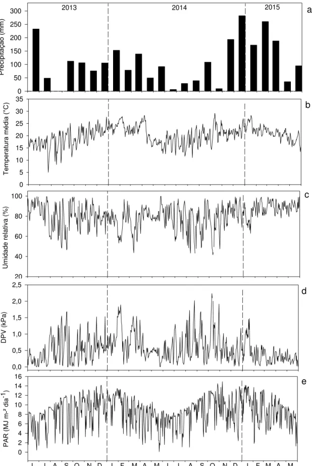 Figura 8  –  Valores mensais de precipitação (a), diários de temperatura média (°C) (b), umidade  relativa do ar (%) (c), déficit de pressão de vapor (kPa) (d) e radiação fotossinteticamente  ativa (MJ m -2 ) (e), medidos pela Estação Meteorológica automat