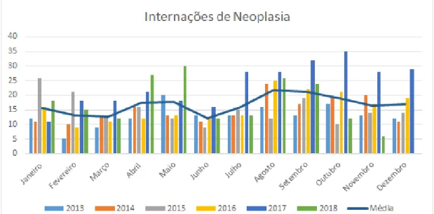 Figura 1 - Distribuição das internações do Capítulo 2 da CID-10 - Mariana-MG 2013-2018 (média)