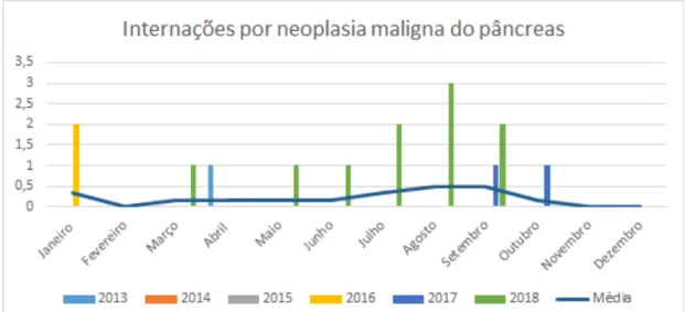 Figura 3 - Distribuição das internações por neoplasia maligna do pâncreas - Mariana-MG 2013-2018 (média)