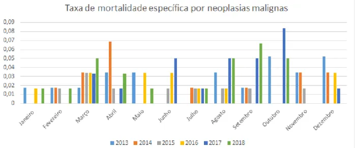 Figura 6 - Distribuição da taxa de mortalidade específica por neoplasias malígnas - Mariana-MG 2013-2018