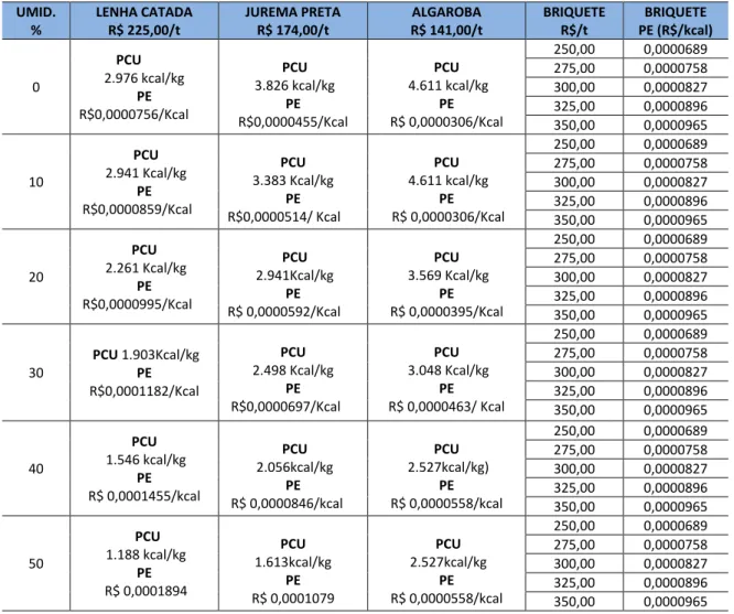 Tabela 1. Preços da energia oriunda da lenha e do briquete na região do Baixo-Açu  UMID