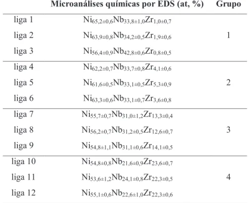 Tabela 2 – Composições químicas reais das ligas, adaptado de (DEO; DE OLIVEIRA, 2014)