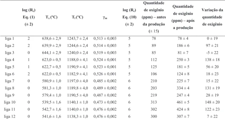 Tabela 3 -  Dados experimentais e teóricos das ligas, adaptado de (DEO; DE OLIVEIRA, 2014)