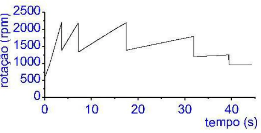 Figura 40. Gráfico da variação da rotação em função do tempo – Cenário 05. 