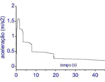 Figura 57. Gráfico da variação da aceleração em função do tempo – coeficiente de adesão µ 0  = 0,9 – Cenário 06
