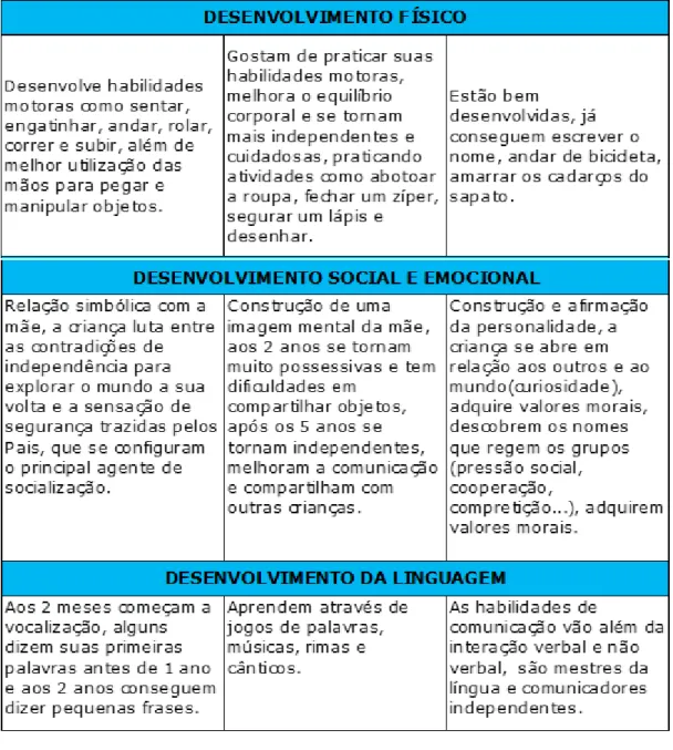Tabela 1: Fases do desenvolvimento infantil segundo [4] e [5].