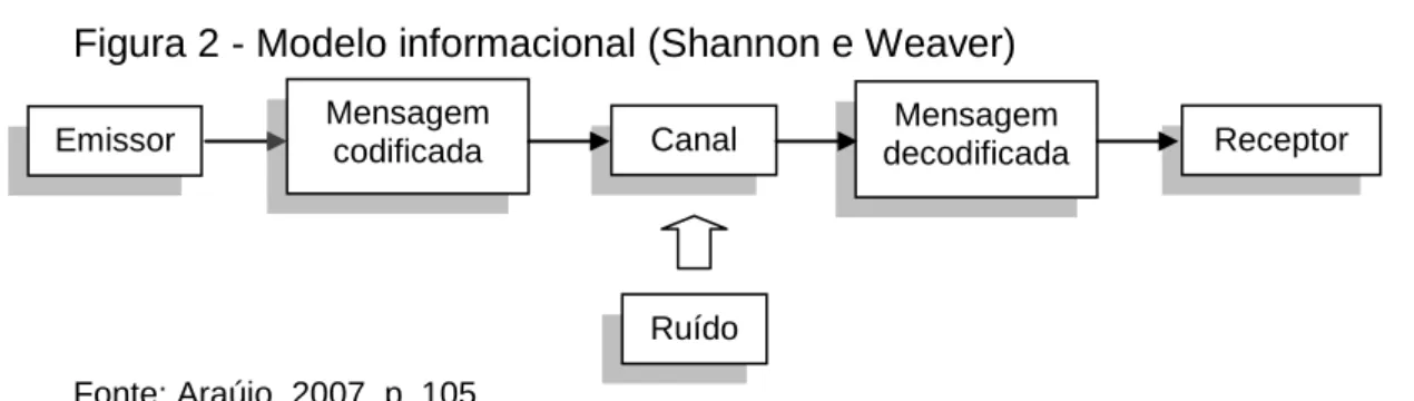 Figura 2 - Modelo informacional (Shannon e Weaver) 