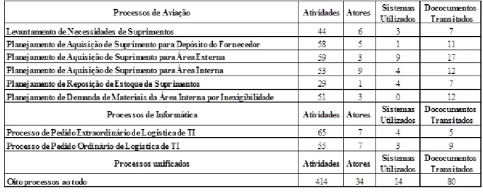 Tabela 2 - Processos analisados 