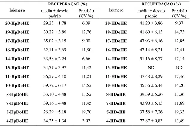 Tabela 16: Taxas de recuperação dos HpDoHE e HDoHE em amostras de controle de qualidade constituídas por  tampão fosfato salino (PBS) (n=3)