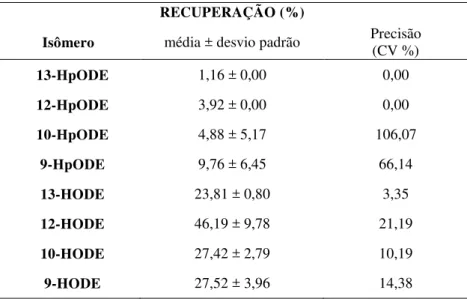 Tabela 17: Taxas de recuperação dos HpODE e HODE em amostras de controle de qualidade constituídas por tampão  fosfato salino (PBS) (n=3)