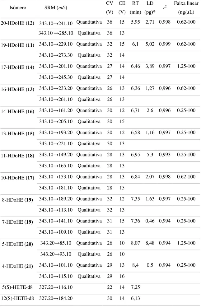 Tabela 7: Condições otimizadas para a análise dos HDoHE por LC-MS/MS.  Isômero  SRM (m/z)  CV  (V)  CE  (V)  RT  (min)  LD  (pg)*  r 2 Faixa linear (ng/µL)  20-HDoHE (12)  343.10→241.10  Quantitativa  36  15  5,95  2,71  0,998  0.62-100  343.10 →285.10  Qu