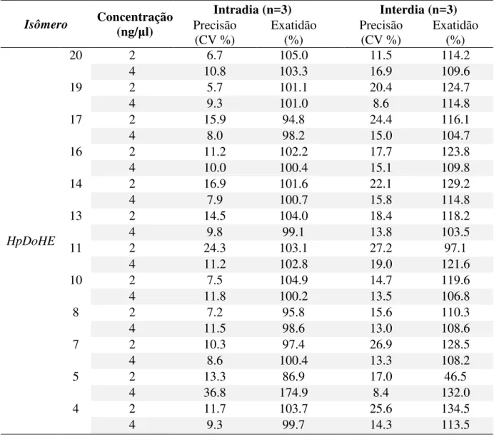 Tabela 9: Exatidão e precisão do método de análise intradia and interdia dos HpDoHE em metanol
