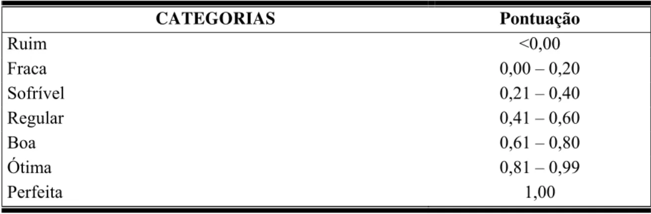 Tabela 1 – Dados sobre a reprodutibilidade do teste de Morisky e a análise dos medicamentos  utilizados pelo paciente, expressa como concordância observada e pelo valor do  coeficiente Kappa