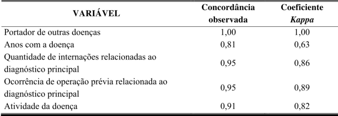 Tabela 2 – Dados sobre a reprodutibilidade de alguns dados obtidos no exame dos  prontuários, expresso como concordância observada e pelo valor do coeficiente  Kappa