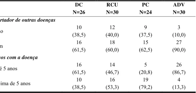 Tabela 8 – Alguns dados clínicos dos pacientes incluídos no estudo, distribuídos por grupo de  origem