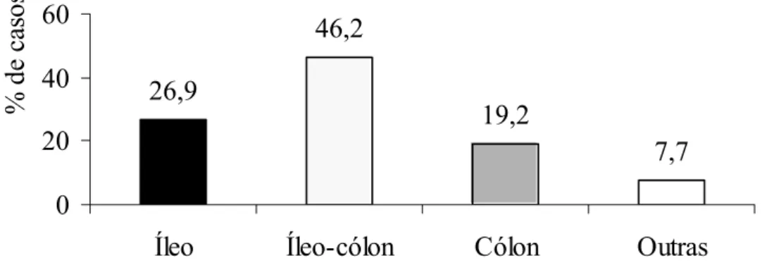 Gráfico 1  –  Distribuição percentual dos casos da doença de Crohn quanto à localização  predominante das lesões