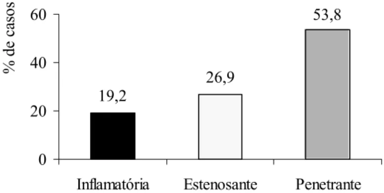 Gráfico 2 – Distribuição percentual dos casos da doença de Crohn quanto à forma. 