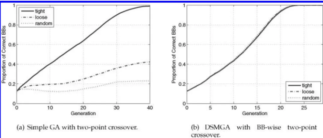 Figure 6: The performance comparison of a simple GA with two-point crossover and DSMGA with BB-wise two-point crossover.