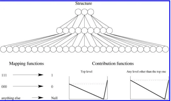 Figure 8: The structure, mapping function, and contribution functions of the hierar- hierar-chical trap