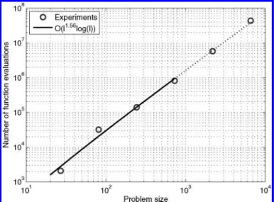Figure 9: Scalability of DSMGA on hTrap with problem size up to 6,561.