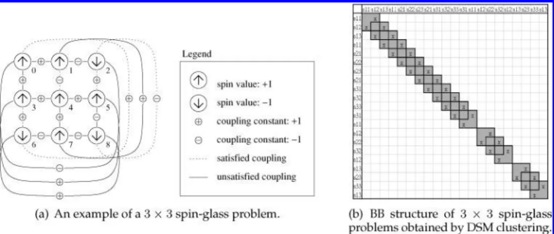 Figure 13: 3 × 3 spin-glass problem and its BB structure.