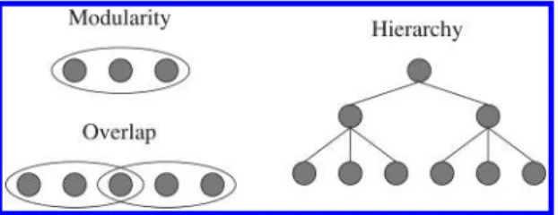 Figure 1: Three bare-bones interactions: modularity, hierarchy, and overlap.