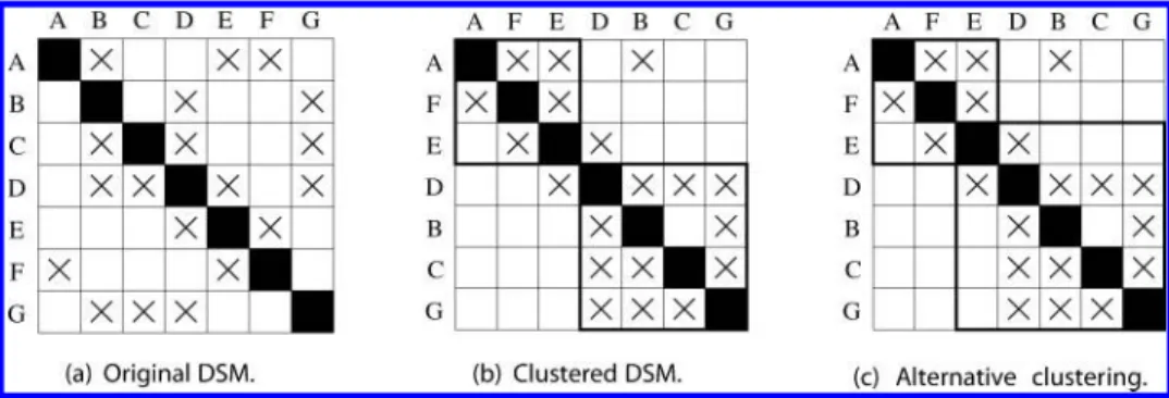 Figure 2: DSM clustering examples.