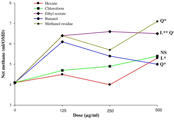 Figure 4.2 - Effects of different doses of fractionation methanol extract on in vitro methane production  (ml/g degraded OMD), L Linear; Q Quadratic; NS Non significant 