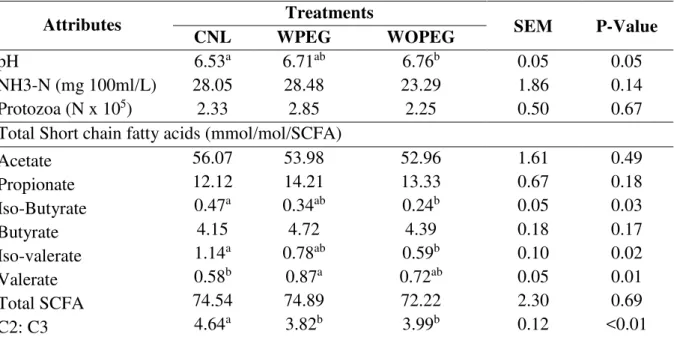Table 5.4 show the ruminal parameters of sheep fed the experimental diets. Compared  with CNL groups, ruminal pH of WOPEG group was significantly (P&lt;0.05) higher