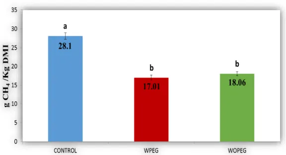 Figure  5.1  Daily  enteric  CH4  productions  (g/KgDMI)  of  sheep  fed  experimental  diets  containing  Leucaena  leucocephala  by  using  SF6  tracer  technique