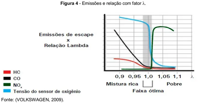 Figura 4 - Emissões e relação com fator  