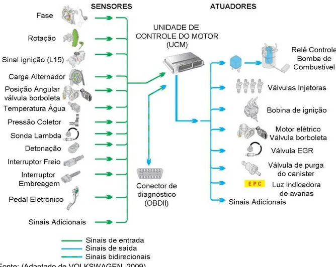 Figura 11 - Principais sensores e atuadores de um sistema de gerenciamento. 