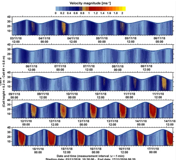 Figure  9.  Time-series  of  computed  horizontal  velocity  magnitudes  at  each  cell  collected  with  the  Nortek  AS 754  Signature 1Mz