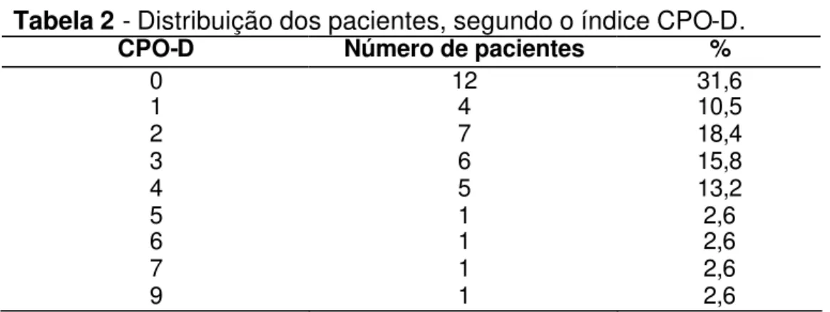 Tabela 1 - Distribuição dos pacientes segundo a renda. 