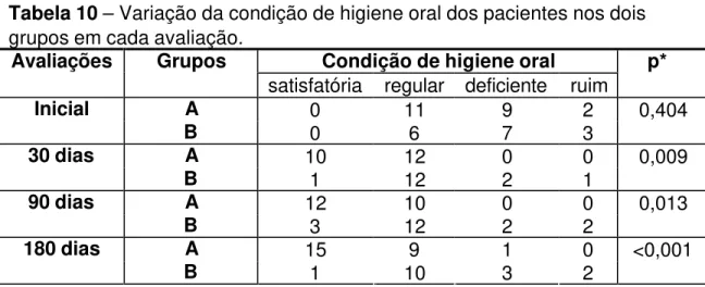 Tabela 10 – Variação da condição de higiene oral dos pacientes nos dois  grupos em cada avaliação