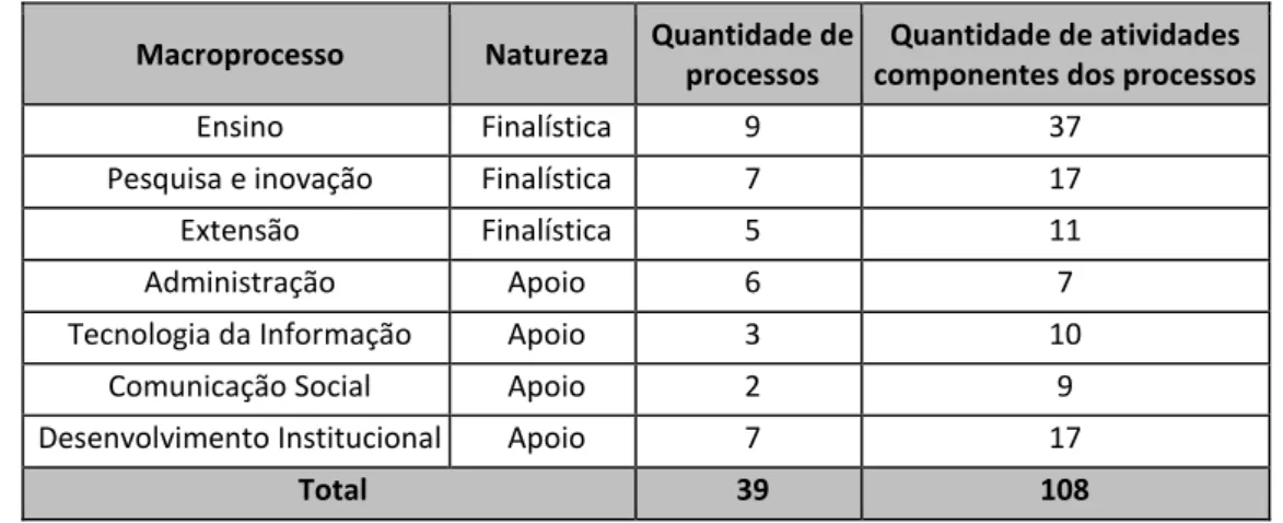 Tabela 1: Quantidade de atividades por macroprocessos e processos  Macroprocesso  Natureza  Quantidade de 