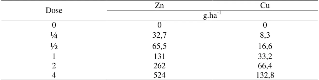 Tabela 1 – Doses de zinco e de cobre utilizadas no tratamento de sementes de milho  