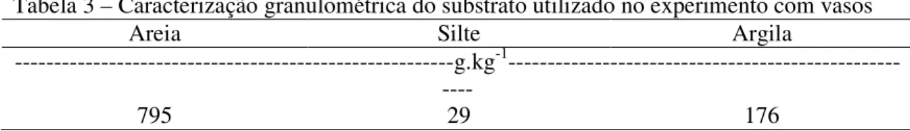 Tabela 2 – Caracterização química inicial do substrato utilizado no experimento com vasos  pH  P  S  K  Ca  Mg  Al  H+Al  SB  CTC  V  m  B  Cu  Fe  Mn  Zn 