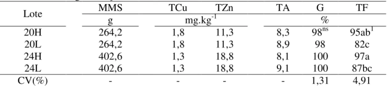 Tabela  4  -  Resultados  dos  testes  preliminares  para  caracterização  dos  lotes  de  sementes  de  milho, do híbrido 2B688Hx