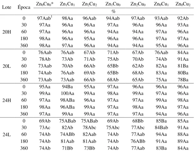 Tabela  8  -  Resultados  do  teste  de  frio  para  diferentes  lotes  de  sementes  do  milho  híbrido  2B688Hx, épocas de avaliação (em dias)  e tratamentos de sementes com zinco e  cobre  