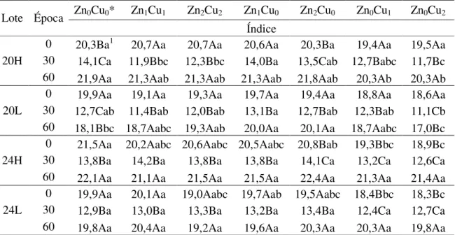 Tabela  10  –  Resultados  de  velocidade  de  emergência  de  plântulas,  para  diferentes  lotes  do  milho  híbrido  2B688Hx,  épocas  de  avaliação  (em  dias)  e  tratamentos  de  sementes com zinco e cobre 