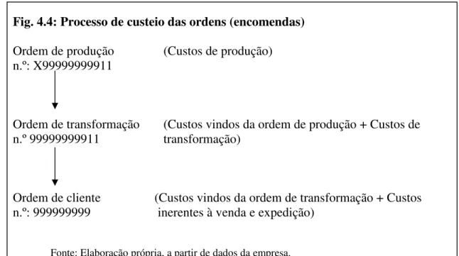 Fig. 4.4: Processo de custeio das ordens (encomendas)  Ordem de produção     (Custos de produção)  n.º: X99999999911 