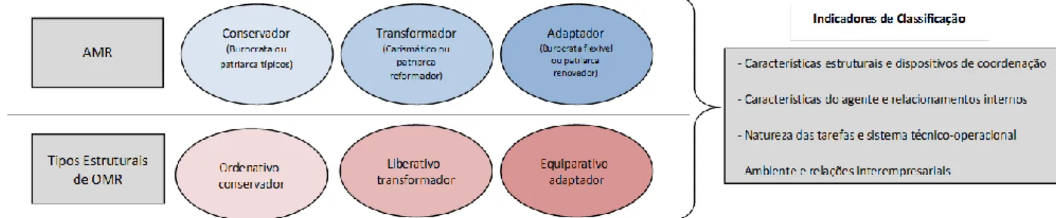 Figura 1: Esquema representativo aspectos do Modelo de OMR  Fonte: Baseado em Alves (2003)