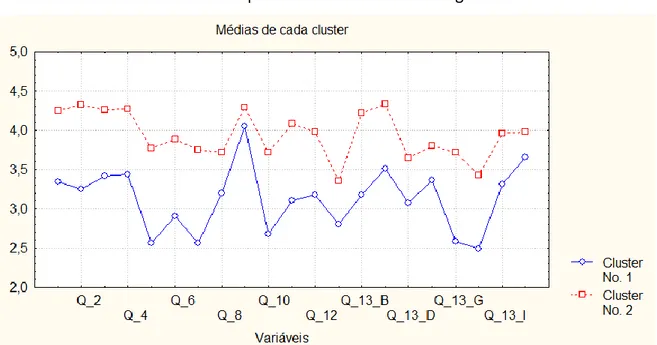 Figura 3 - Gráfico dos Clusters  1 e 2  Fonte: Dados da pesquisa  