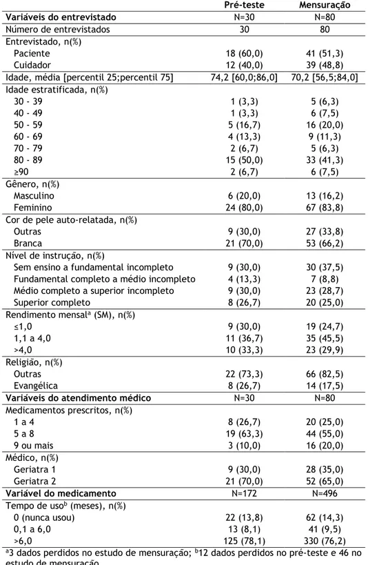 TABELA  1.  Distribuição  de  variáveis  relacionadas  ao  entrevistado,  ao  atendimento  médico  e  ao  medicamento  entre  os  indivíduos  incluídos  no  pré-teste  e  no  estudo  de  mensuração  da  pesquisa intitulada Idosos: o que conhecem sobre os m