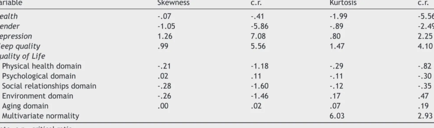 Table 1 Statistics for assessing the normality of the observed variables in the model.