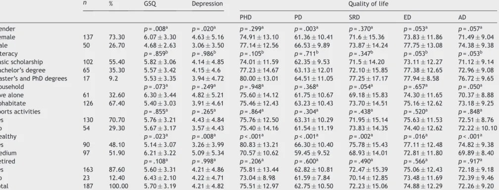 Table 2 Sample characteristics and mean distribution (M ± SD) to global sleep quality (GSQ), depression and quality of life domains.