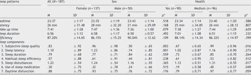 Table 3 Sleep patterns and Sleep components according to PSQI responses.