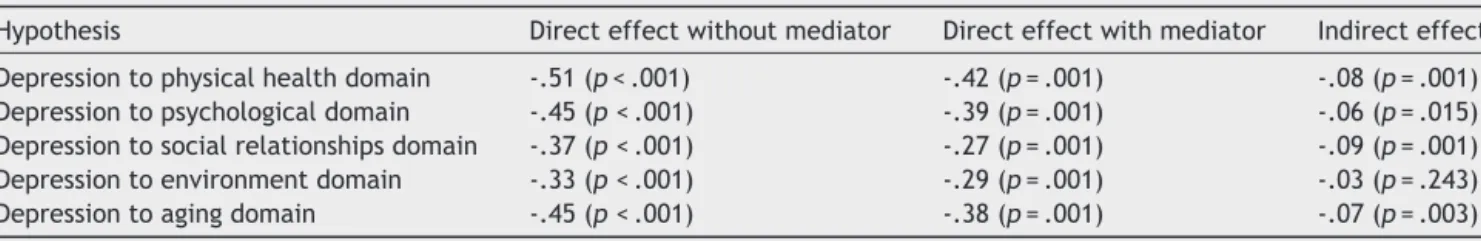 Table 4 Standardised effects* of mediation of sleep quality to quality of life.
